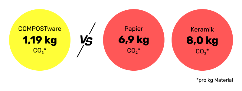Impact von COMPOSTware Tellern im Vergleich zu Papier und Keramik